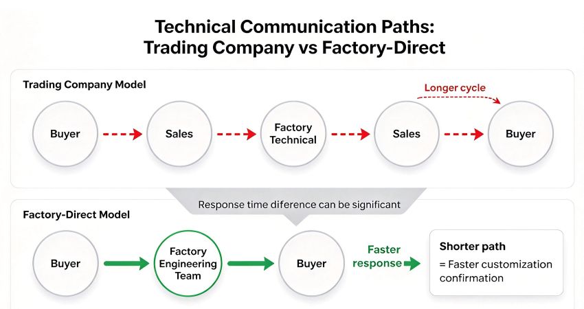 Factory-Direct Technical Communication Path Comparison.jpg