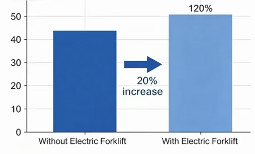 Electric handling vehicles can increase storage locations by about 20%.png