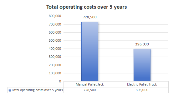 Total operating costs over 5 years.png