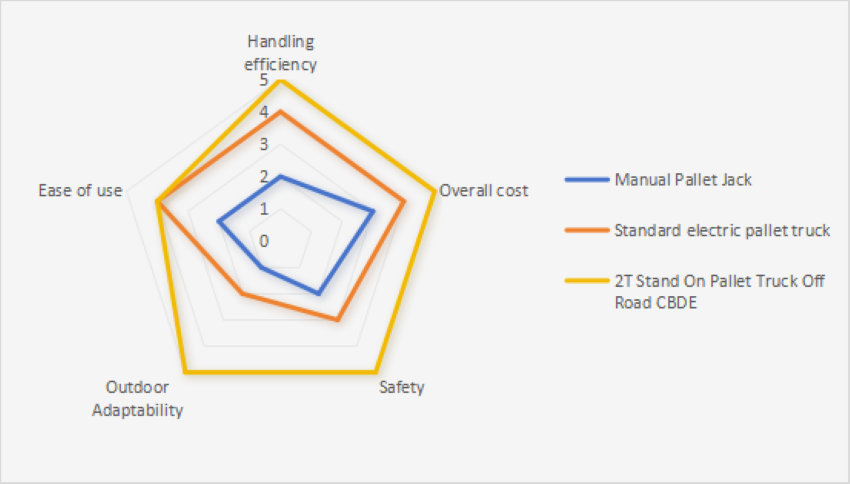 2T Stand On Pallet Truck Off Road CBDE and Comparison with Other Handling Vehicles.png