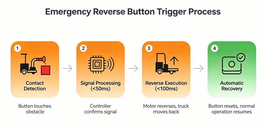 Emergency Reverse Button Trigger Process.png