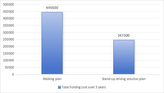 3-year total holding cost comparison.png