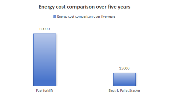 Energy cost comparison over five years.png
