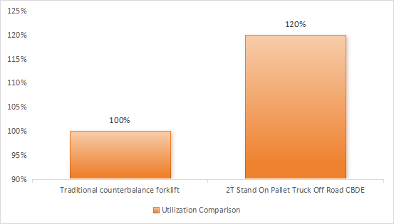 Comparison of Utilization Rate of 1000 Square Meter Warehouse.png