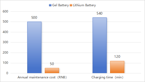 Comparison of Maintenance and Charging Efficiency of Two Types of Batteries.png