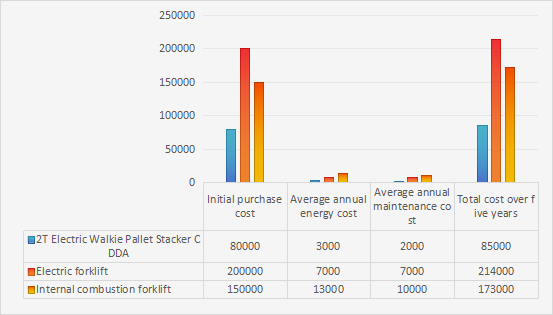 Comparison of the Total Cost of Ownership (TCO) for Three Forklifts Over Five Years.png