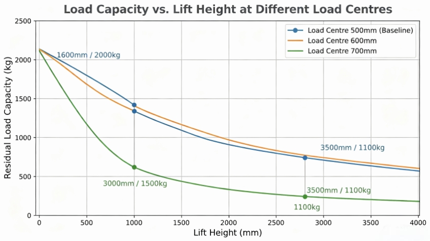Load Capacity vs. Lift Height at Different Load Centres.jpg