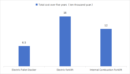 Comparison of total cost over five years.png