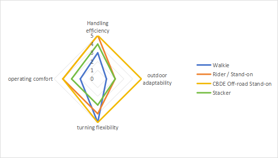Key Parameter Comparison of Four Common Types of Electric Handling Vehicles.png