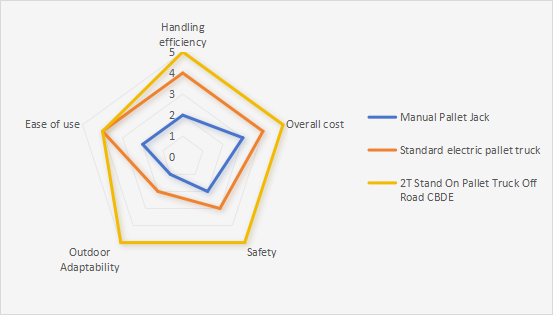 Radar chart comparing the advantages of three different moving vehicles.png
