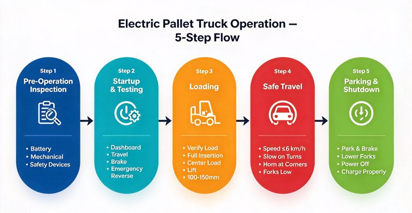 Electric Pallet Truck Operation – 5-Step Flow.jpg