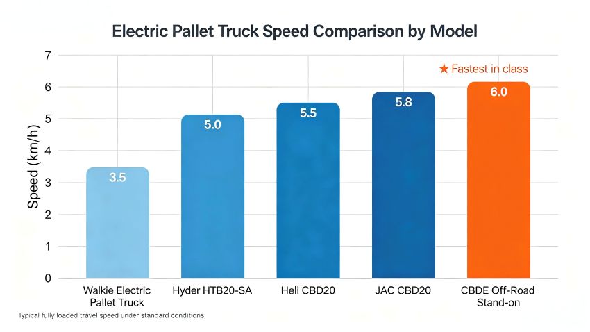 Electric Pallet Truck Speed Comparison by Model.jpg